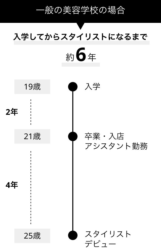 一般の美容学校の場合