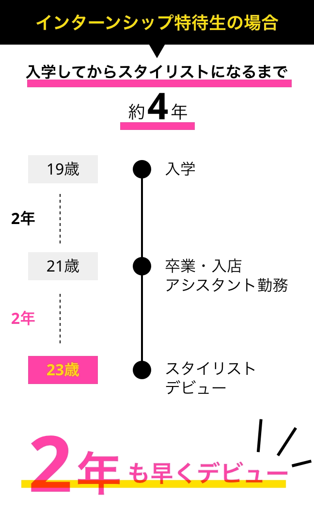 インターンシップ特待生の場合